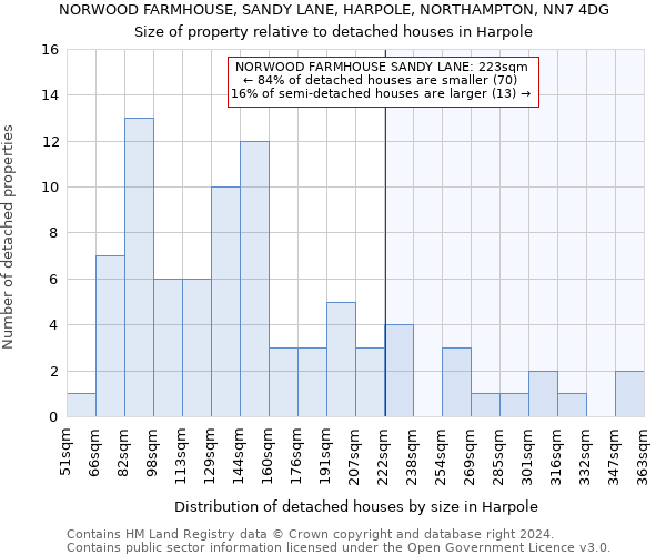 NORWOOD FARMHOUSE, SANDY LANE, HARPOLE, NORTHAMPTON, NN7 4DG: Size of property relative to detached houses in Harpole