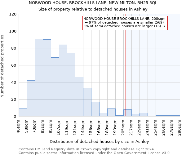 NORWOOD HOUSE, BROCKHILLS LANE, NEW MILTON, BH25 5QL: Size of property relative to detached houses in Ashley