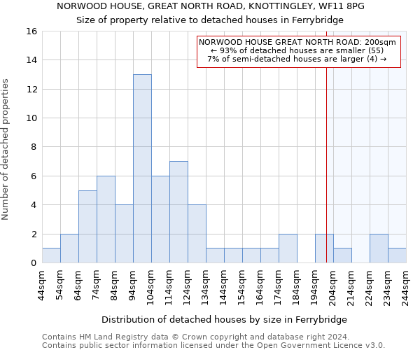 NORWOOD HOUSE, GREAT NORTH ROAD, KNOTTINGLEY, WF11 8PG: Size of property relative to detached houses in Ferrybridge