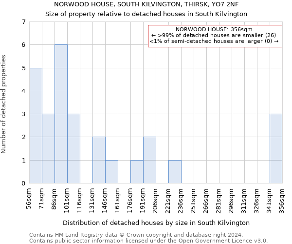 NORWOOD HOUSE, SOUTH KILVINGTON, THIRSK, YO7 2NF: Size of property relative to detached houses in South Kilvington