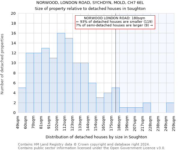 NORWOOD, LONDON ROAD, SYCHDYN, MOLD, CH7 6EL: Size of property relative to detached houses in Soughton