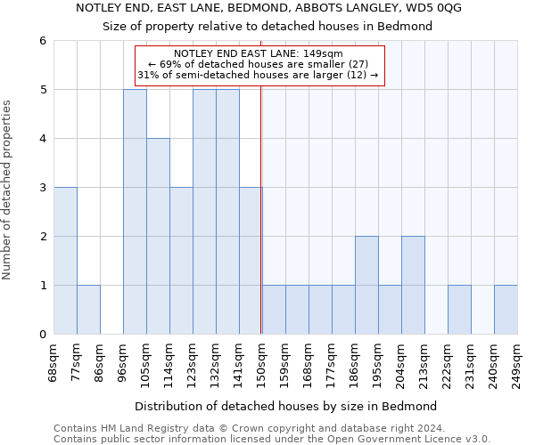 NOTLEY END, EAST LANE, BEDMOND, ABBOTS LANGLEY, WD5 0QG: Size of property relative to detached houses in Bedmond