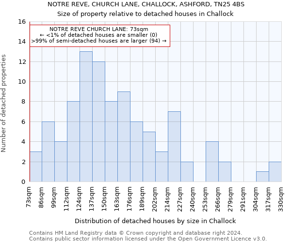 NOTRE REVE, CHURCH LANE, CHALLOCK, ASHFORD, TN25 4BS: Size of property relative to detached houses in Challock