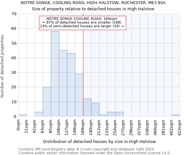 NOTRE SONGE, COOLING ROAD, HIGH HALSTOW, ROCHESTER, ME3 8SA: Size of property relative to detached houses in High Halstow