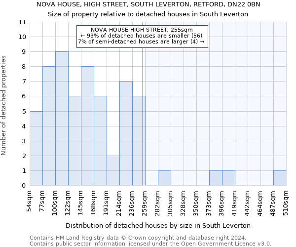 NOVA HOUSE, HIGH STREET, SOUTH LEVERTON, RETFORD, DN22 0BN: Size of property relative to detached houses in South Leverton