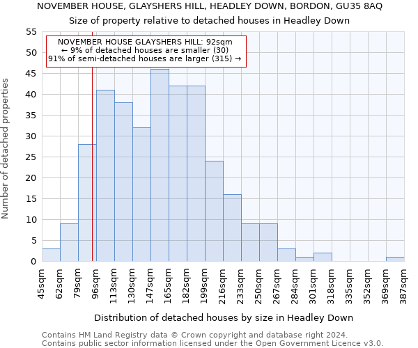 NOVEMBER HOUSE, GLAYSHERS HILL, HEADLEY DOWN, BORDON, GU35 8AQ: Size of property relative to detached houses in Headley Down