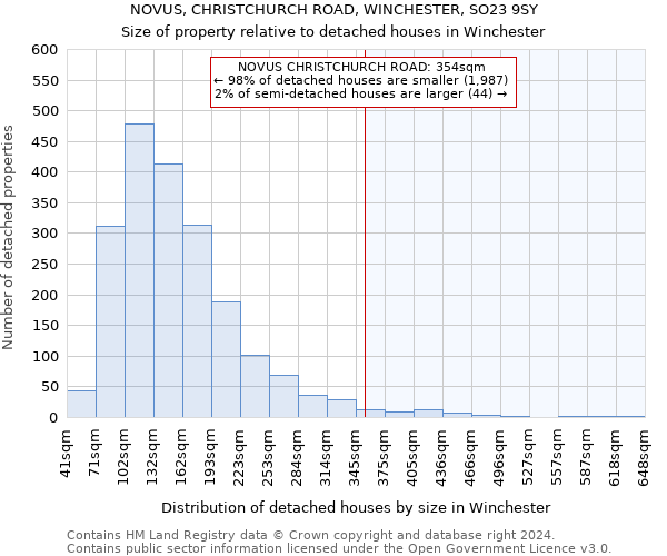 NOVUS, CHRISTCHURCH ROAD, WINCHESTER, SO23 9SY: Size of property relative to detached houses in Winchester