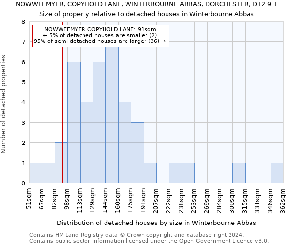 NOWWEEMYER, COPYHOLD LANE, WINTERBOURNE ABBAS, DORCHESTER, DT2 9LT: Size of property relative to detached houses in Winterbourne Abbas