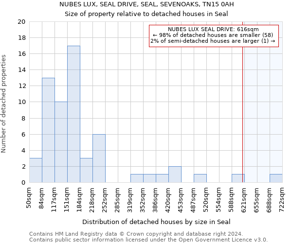 NUBES LUX, SEAL DRIVE, SEAL, SEVENOAKS, TN15 0AH: Size of property relative to detached houses in Seal