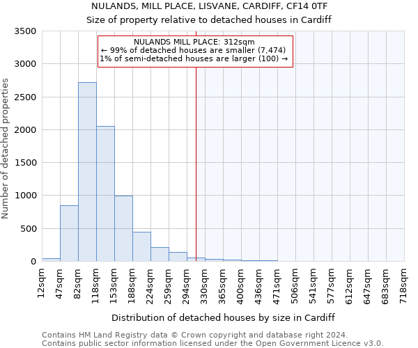 NULANDS, MILL PLACE, LISVANE, CARDIFF, CF14 0TF: Size of property relative to detached houses in Cardiff