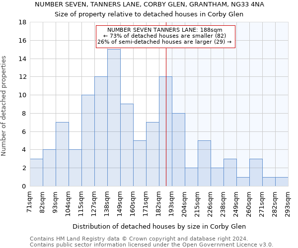 NUMBER SEVEN, TANNERS LANE, CORBY GLEN, GRANTHAM, NG33 4NA: Size of property relative to detached houses in Corby Glen