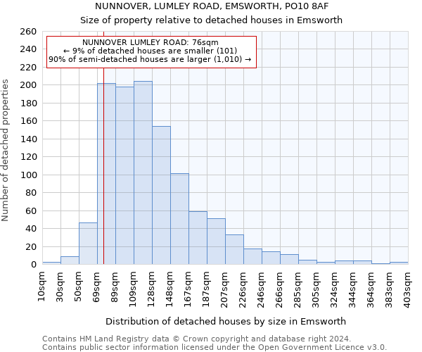 NUNNOVER, LUMLEY ROAD, EMSWORTH, PO10 8AF: Size of property relative to detached houses in Emsworth