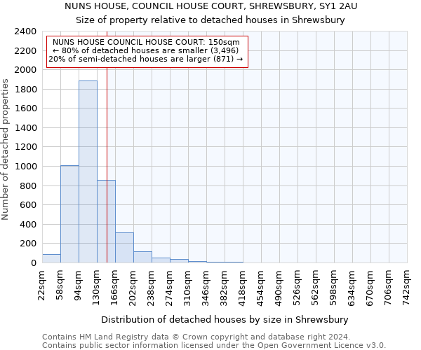 NUNS HOUSE, COUNCIL HOUSE COURT, SHREWSBURY, SY1 2AU: Size of property relative to detached houses in Shrewsbury