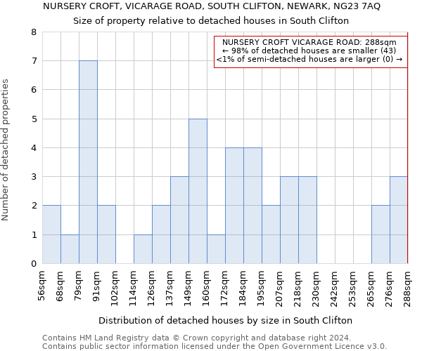 NURSERY CROFT, VICARAGE ROAD, SOUTH CLIFTON, NEWARK, NG23 7AQ: Size of property relative to detached houses in South Clifton