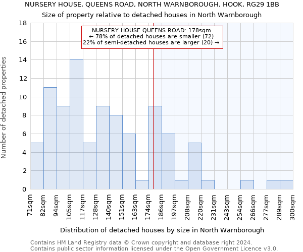 NURSERY HOUSE, QUEENS ROAD, NORTH WARNBOROUGH, HOOK, RG29 1BB: Size of property relative to detached houses in North Warnborough