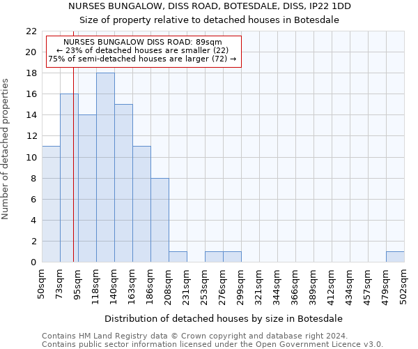 NURSES BUNGALOW, DISS ROAD, BOTESDALE, DISS, IP22 1DD: Size of property relative to detached houses in Botesdale