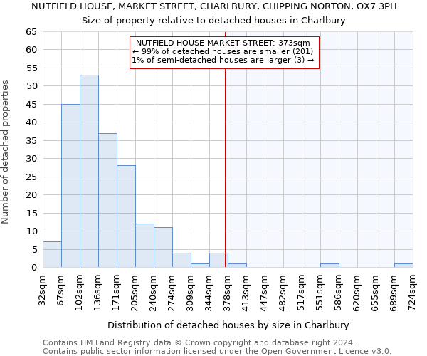 NUTFIELD HOUSE, MARKET STREET, CHARLBURY, CHIPPING NORTON, OX7 3PH: Size of property relative to detached houses in Charlbury