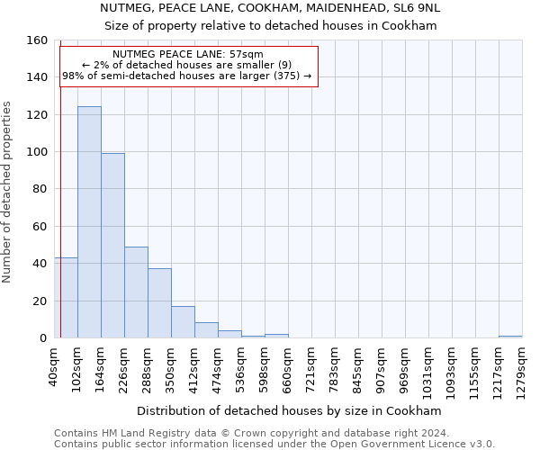 NUTMEG, PEACE LANE, COOKHAM, MAIDENHEAD, SL6 9NL: Size of property relative to detached houses in Cookham