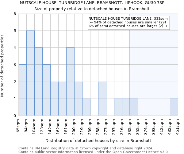 NUTSCALE HOUSE, TUNBRIDGE LANE, BRAMSHOTT, LIPHOOK, GU30 7SP: Size of property relative to detached houses in Bramshott