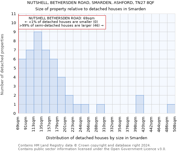 NUTSHELL, BETHERSDEN ROAD, SMARDEN, ASHFORD, TN27 8QF: Size of property relative to detached houses in Smarden