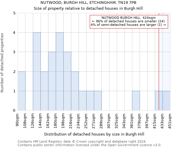 NUTWOOD, BURGH HILL, ETCHINGHAM, TN19 7PB: Size of property relative to detached houses in Burgh Hill