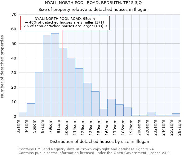 NYALI, NORTH POOL ROAD, REDRUTH, TR15 3JQ: Size of property relative to detached houses in Illogan