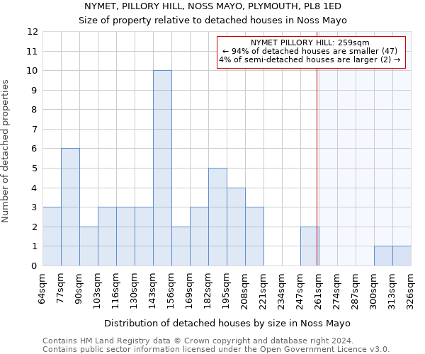 NYMET, PILLORY HILL, NOSS MAYO, PLYMOUTH, PL8 1ED: Size of property relative to detached houses in Noss Mayo