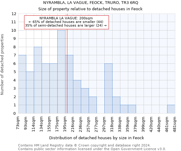 NYRAMBLA, LA VAGUE, FEOCK, TRURO, TR3 6RQ: Size of property relative to detached houses in Feock