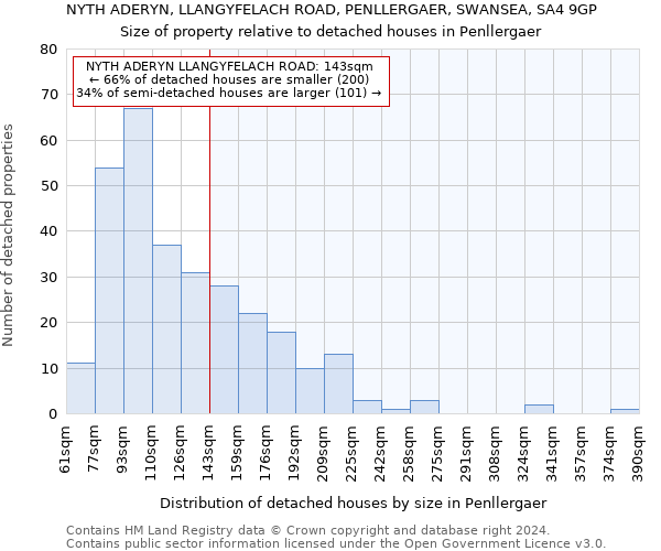 NYTH ADERYN, LLANGYFELACH ROAD, PENLLERGAER, SWANSEA, SA4 9GP: Size of property relative to detached houses in Penllergaer