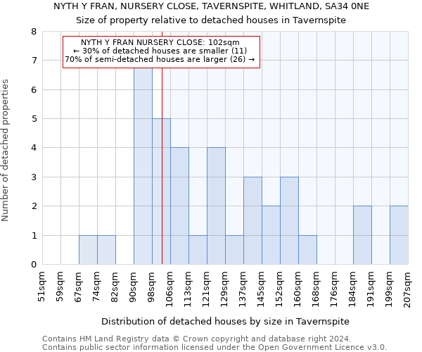 NYTH Y FRAN, NURSERY CLOSE, TAVERNSPITE, WHITLAND, SA34 0NE: Size of property relative to detached houses in Tavernspite