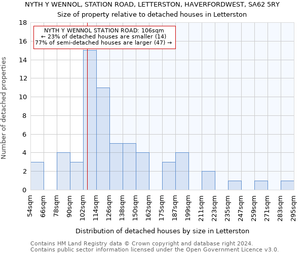 NYTH Y WENNOL, STATION ROAD, LETTERSTON, HAVERFORDWEST, SA62 5RY: Size of property relative to detached houses in Letterston