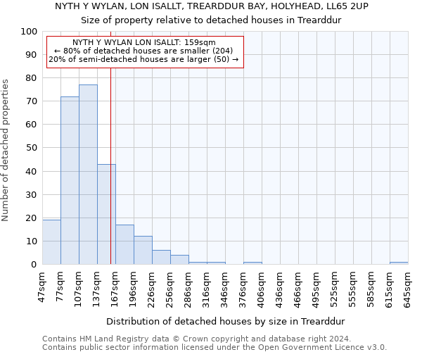 NYTH Y WYLAN, LON ISALLT, TREARDDUR BAY, HOLYHEAD, LL65 2UP: Size of property relative to detached houses in Trearddur