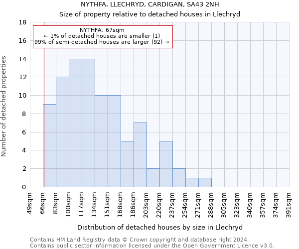 NYTHFA, LLECHRYD, CARDIGAN, SA43 2NH: Size of property relative to detached houses in Llechryd