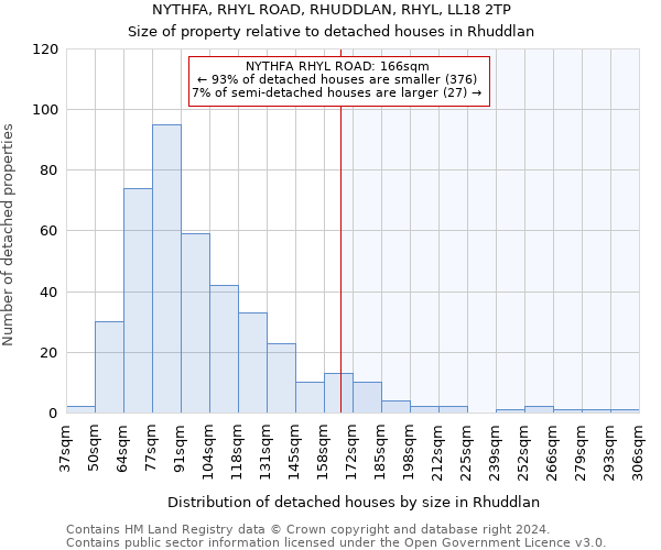 NYTHFA, RHYL ROAD, RHUDDLAN, RHYL, LL18 2TP: Size of property relative to detached houses in Rhuddlan