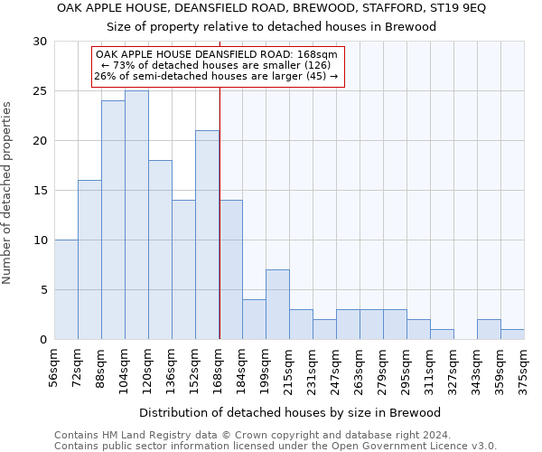 OAK APPLE HOUSE, DEANSFIELD ROAD, BREWOOD, STAFFORD, ST19 9EQ: Size of property relative to detached houses in Brewood