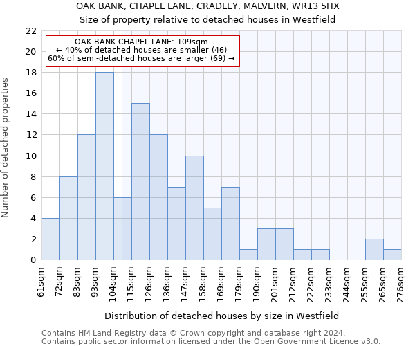 OAK BANK, CHAPEL LANE, CRADLEY, MALVERN, WR13 5HX: Size of property relative to detached houses in Westfield