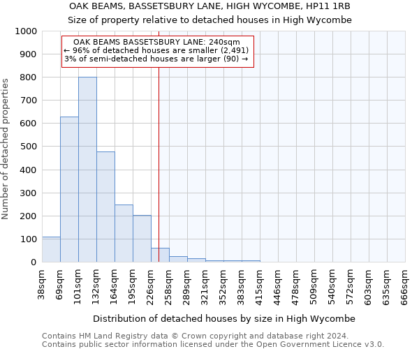 OAK BEAMS, BASSETSBURY LANE, HIGH WYCOMBE, HP11 1RB: Size of property relative to detached houses in High Wycombe