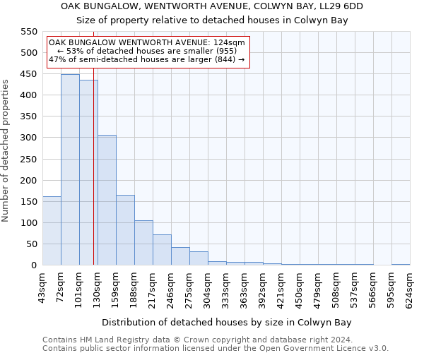 OAK BUNGALOW, WENTWORTH AVENUE, COLWYN BAY, LL29 6DD: Size of property relative to detached houses in Colwyn Bay