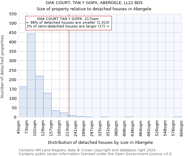 OAK COURT, TAN Y GOPA, ABERGELE, LL22 8DS: Size of property relative to detached houses in Abergele