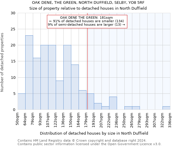 OAK DENE, THE GREEN, NORTH DUFFIELD, SELBY, YO8 5RF: Size of property relative to detached houses in North Duffield