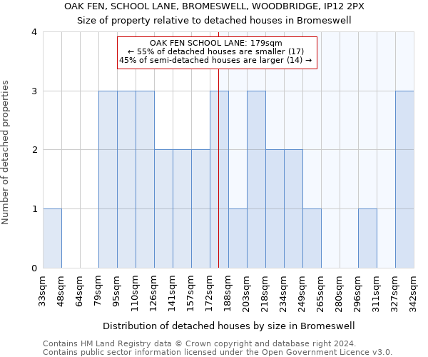 OAK FEN, SCHOOL LANE, BROMESWELL, WOODBRIDGE, IP12 2PX: Size of property relative to detached houses in Bromeswell