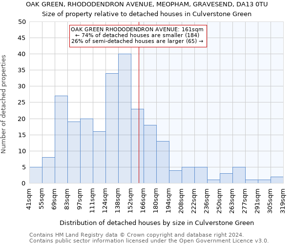 OAK GREEN, RHODODENDRON AVENUE, MEOPHAM, GRAVESEND, DA13 0TU: Size of property relative to detached houses in Culverstone Green