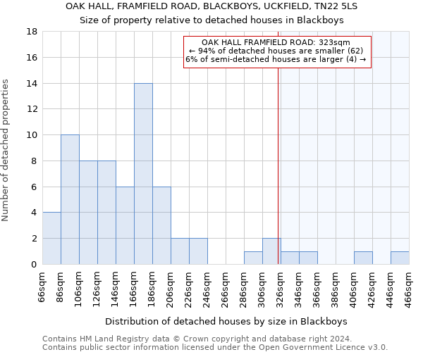 OAK HALL, FRAMFIELD ROAD, BLACKBOYS, UCKFIELD, TN22 5LS: Size of property relative to detached houses in Blackboys