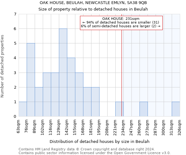 OAK HOUSE, BEULAH, NEWCASTLE EMLYN, SA38 9QB: Size of property relative to detached houses in Beulah