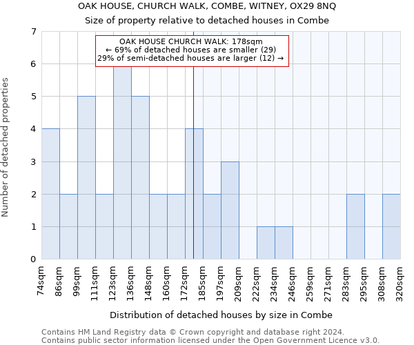 OAK HOUSE, CHURCH WALK, COMBE, WITNEY, OX29 8NQ: Size of property relative to detached houses in Combe