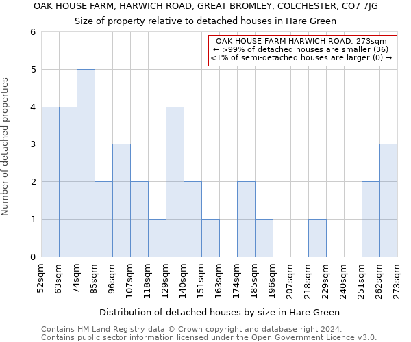 OAK HOUSE FARM, HARWICH ROAD, GREAT BROMLEY, COLCHESTER, CO7 7JG: Size of property relative to detached houses in Hare Green