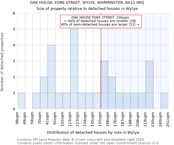 OAK HOUSE, FORE STREET, WYLYE, WARMINSTER, BA12 0RQ: Size of property relative to detached houses in Wylye