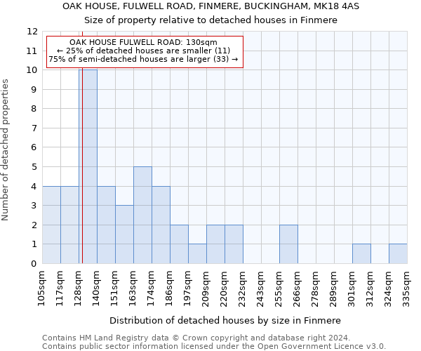 OAK HOUSE, FULWELL ROAD, FINMERE, BUCKINGHAM, MK18 4AS: Size of property relative to detached houses in Finmere