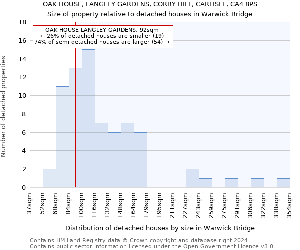 OAK HOUSE, LANGLEY GARDENS, CORBY HILL, CARLISLE, CA4 8PS: Size of property relative to detached houses in Warwick Bridge