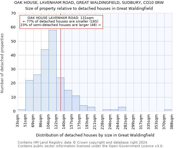 OAK HOUSE, LAVENHAM ROAD, GREAT WALDINGFIELD, SUDBURY, CO10 0RW: Size of property relative to detached houses in Great Waldingfield